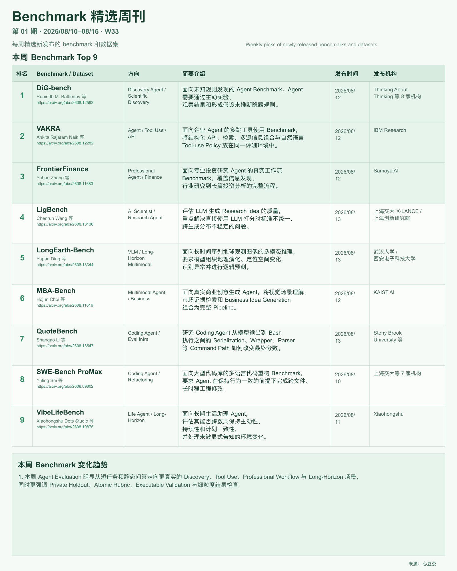 Benchmark 精选周刊第 1 期 W33 总览图