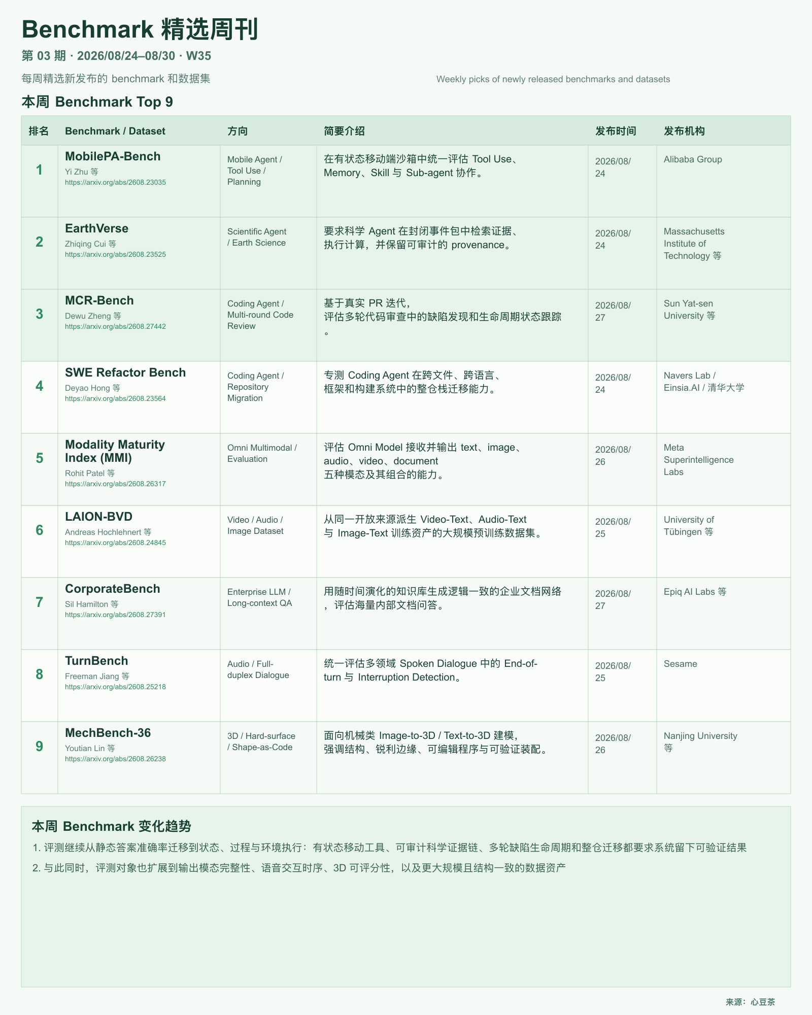 Benchmark 精选周刊第 3 期 W35 总览图