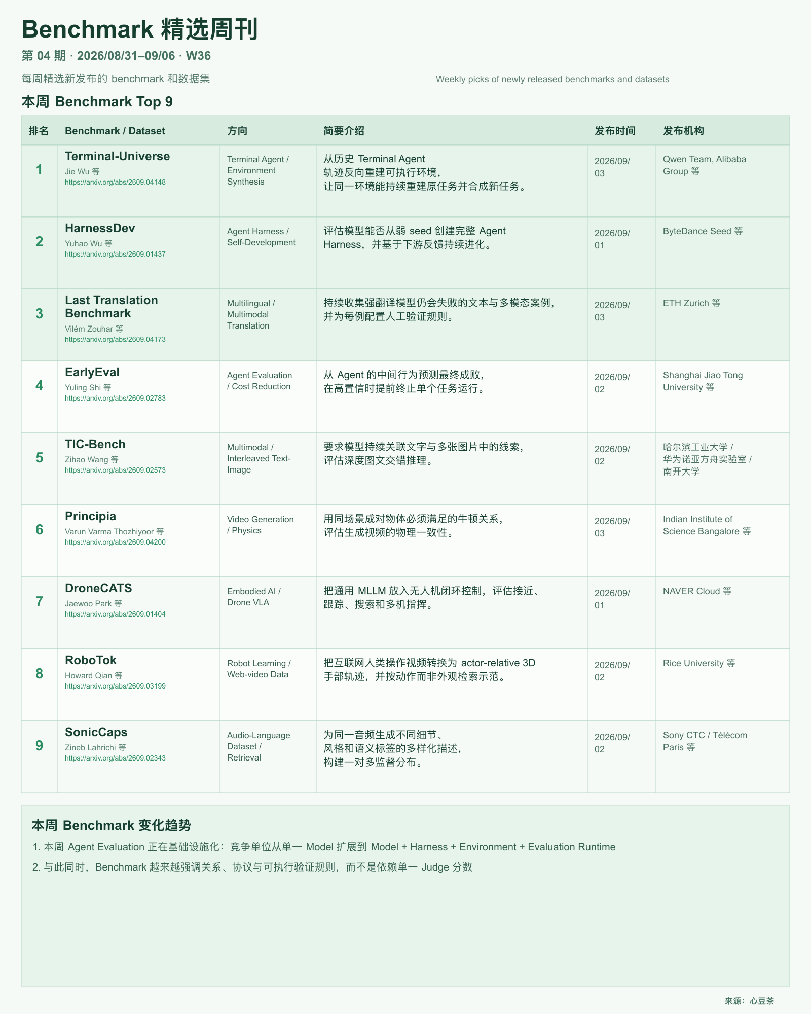 Benchmark 精选周刊第 4 期 W36 总览图