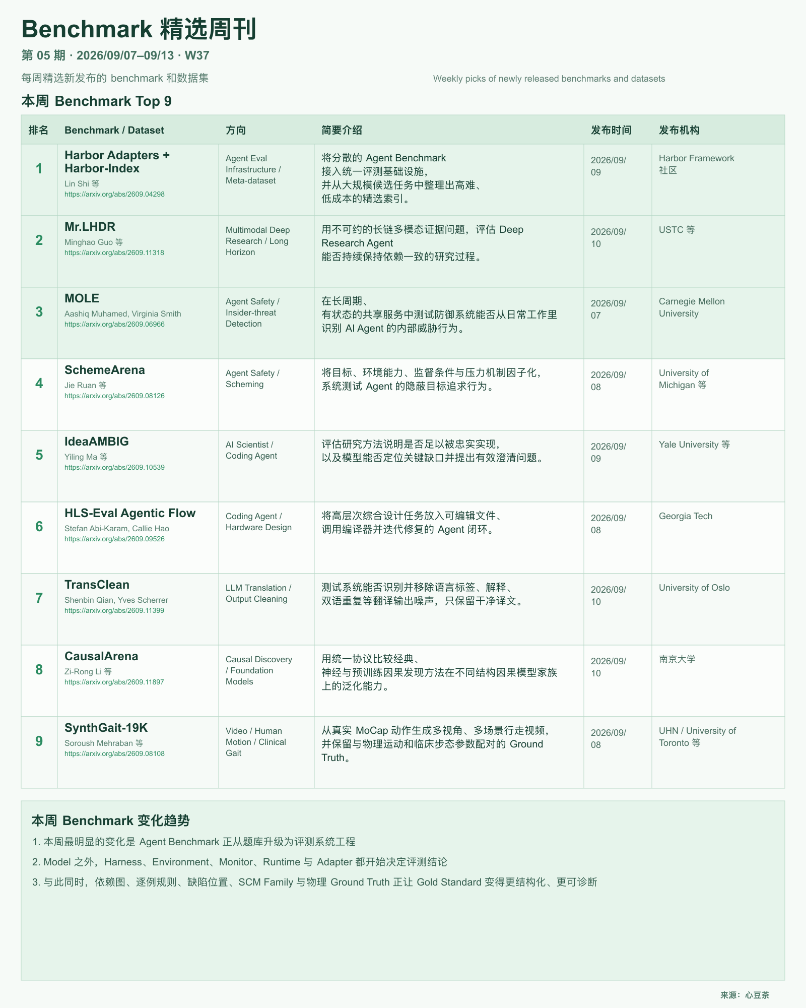 Benchmark 精选周刊第 5 期 W37 总览图