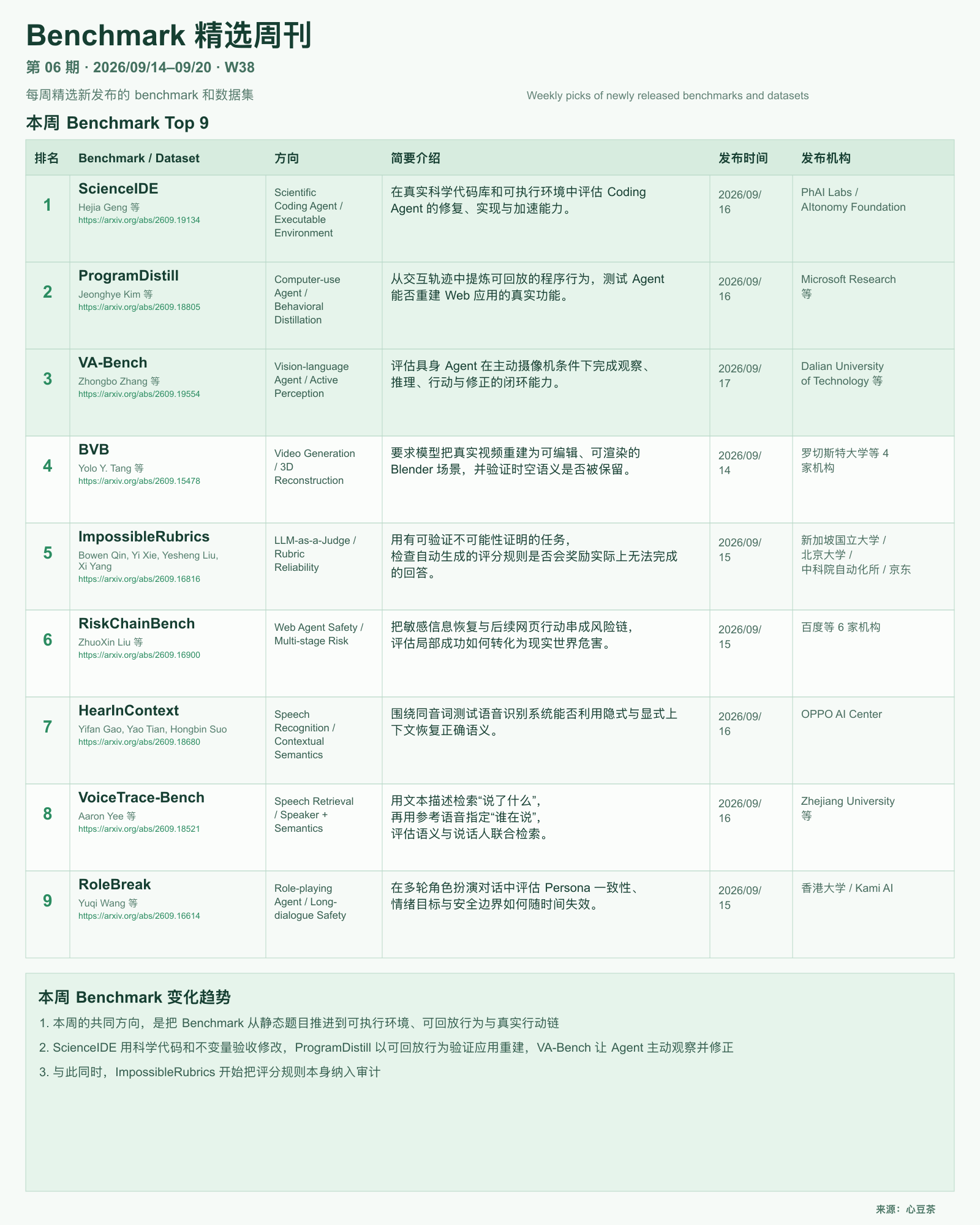 Benchmark 精选周刊第 6 期 W38 总览图